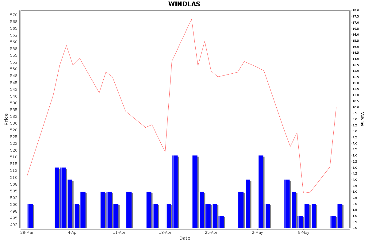 WINDLAS Daily Price Chart NSE Today